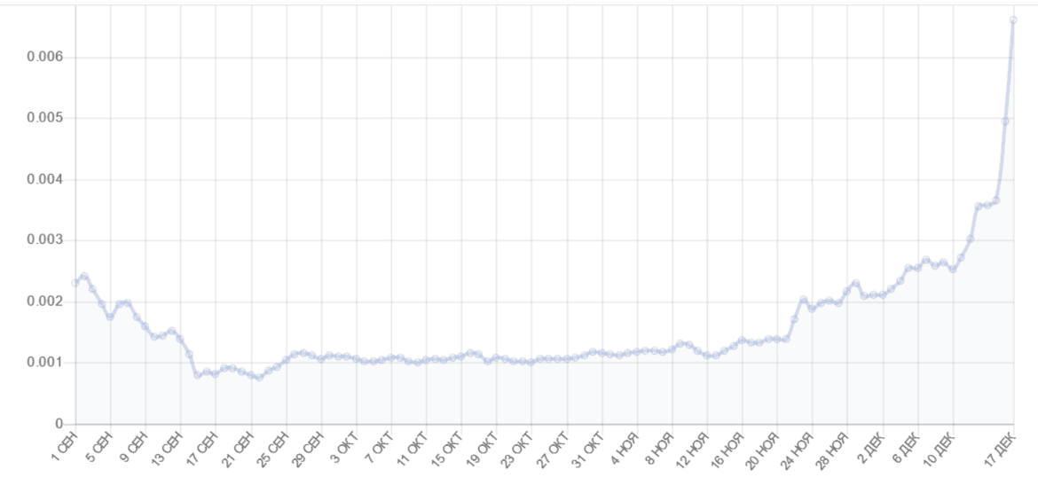 Курс dogecoin к рублю график сколько это в рублях биткоин