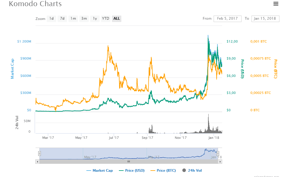 Komodo