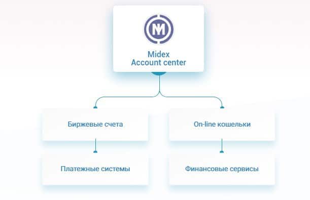 Midex — центр управления активами и будущее современной банковской системы