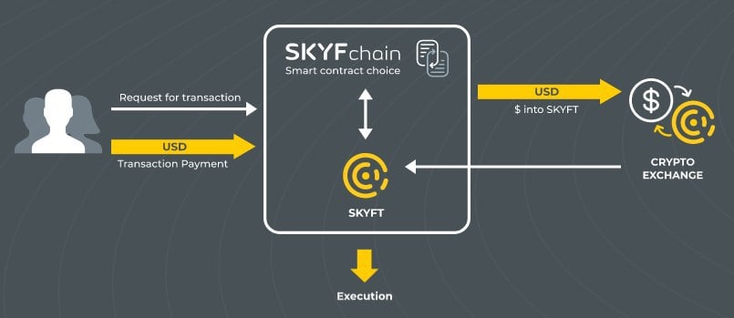 SKYFchain (SKYFT) — первая операционная система B2R (Business-to-Robots) на базе блокчейна
