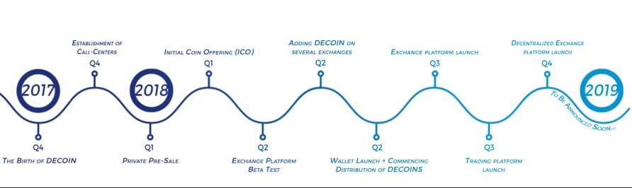 Обзор проекта Decoin — современной мультивалютной биржи для торговли криптовалютой