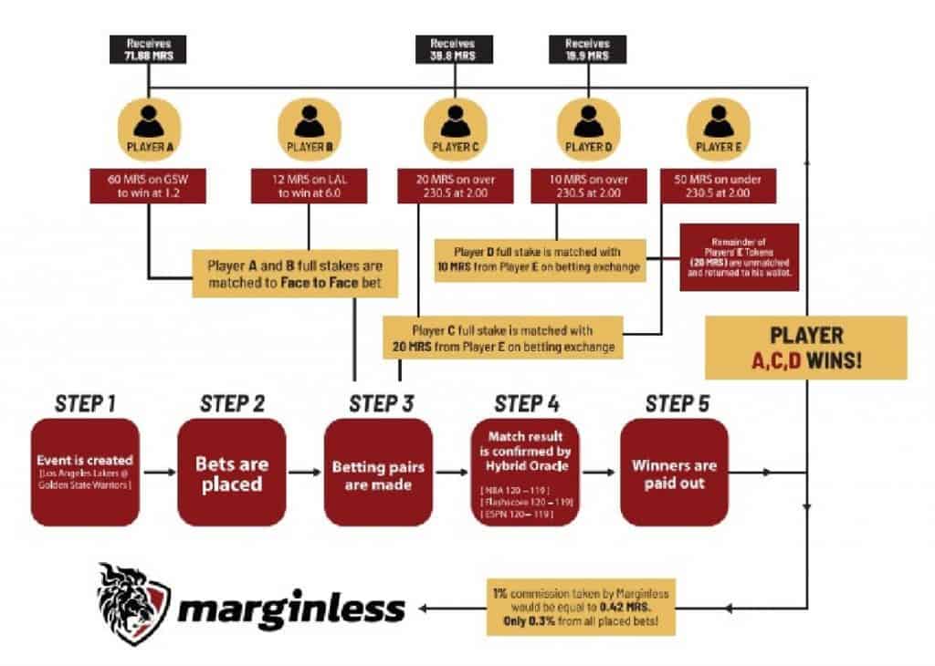 Обзор проекта Marginless — социальная сеть, где делают ставки против реальных пользователей