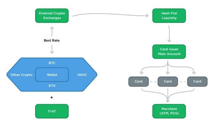 HashCard (HSHC) — карта для расчетов криптовалютой в реальном времени