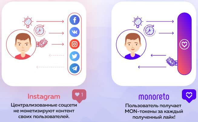 Monoreto (MNR) — первая щедрая социальная сеть на базе блокчейна с фиксированной оплатой лайков