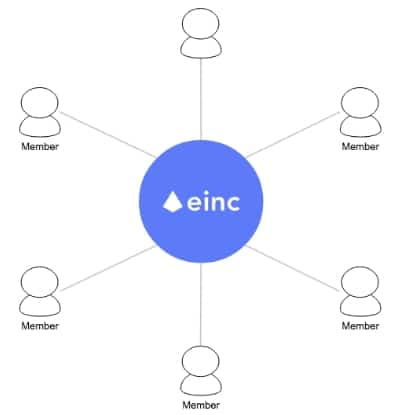 EtherInc — блокчейн для создания децентрализованных автономных организаций