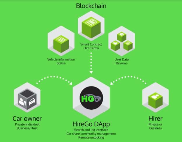 HireGo (HGO) — платформа на основе блокчейна для рынка частной аренды автомобилей