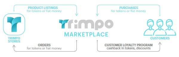 Trimpo — единый интерфейс для продажи товаров на популярных интернет-площадках