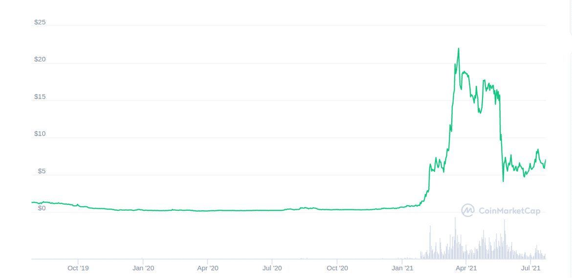 Luna криптовалюта обзор